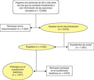 Tamaños de muestra para los análisis de aceptación de formar parte del marco muestral y de participar en el cuestionario telefónico del estudio piloto del ELES. aExcedentes de cuota son los hogares que a pesar de estar interesados en participar no han sido llamados porque eran sobrantes una vez cubiertas las necesidades de efectivos por sexo y grupos de edad decenales.