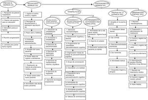 Mapa de actividades en el hospital de día del Hospital Sociosanitario Francolí de Tarragona.