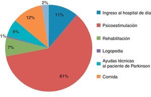 Distribución de los costes del hospital de día por terapias.