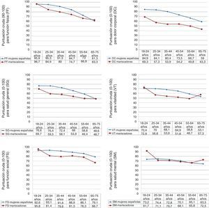 Media de la puntuación cruda (de 0 a 100) de seis dimensiones del SF-36 en el grupo de mariscadoras y en población general de referencia (mujeres) según franjas de edad.