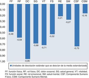 Representación de las puntuaciones z para las ocho dimensiones y los dos componentes sumario del SF-36.