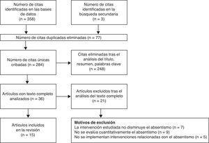 Diagrama de flujo de la búsqueda y selección de los estudios según el estándar PRISMA.