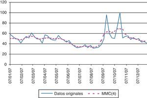 Búsquedas semanales en Google de la palabra «Alzheimer» durante el año 2007 para la región de España, en comparación (%) con la serie resultante de aplicarle la media móvil centrada de amplitud igual a cuatro MMC(4).