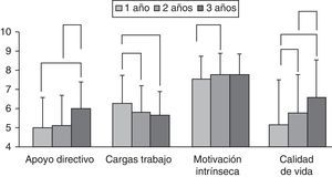 Puntuaciones sumarias de las tres subescalas y del ítem «Calidad de vida en el trabajo» en función del tiempo funcionado como UGC/AGC (1, 2 o 3 años) (media±desviación estándar). Las conexiones indican diferencias estadísticamente significativas (p<0,05).
