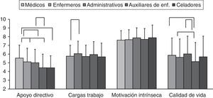 Puntuaciones sumarias de las tres subescalas y del ítem «Calidad de vida en el trabajo» según categoría profesional (media±desviación estándar). Las conexiones indican diferencias estadísticamente significativas (p<0,05).