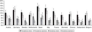 Prevalence (year 2004) and cumulative incidence (2004–2006) of T2DM aged 50 years by gender and country.
