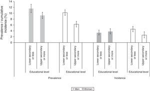 Age-and country-adjusted prevalence (year 2004) and cumulative incidence (2004–2006) of T2DM according to educational level in Europeans aged 50 years and over.