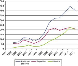 Evolución de los nuevos casos diagnosticados de sífilis en el Hospital Universitario Miguel Servet.