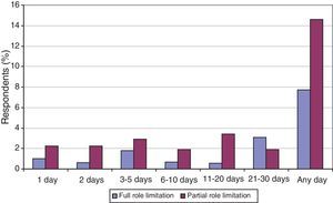 Percentage of respondents with days with full and partial role limitation in the month previous to the interview (ESEMeD-Spain).
