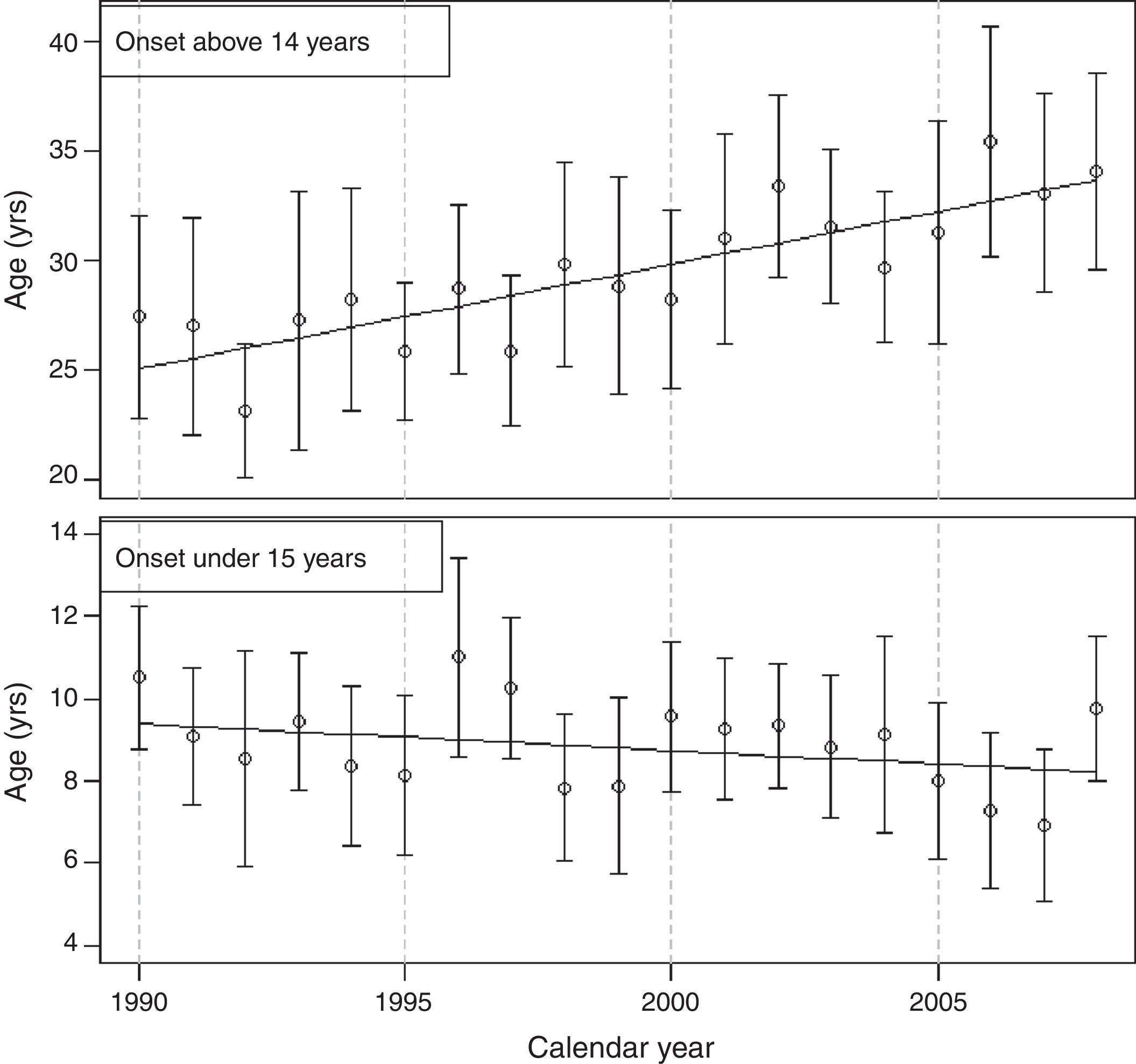 Changes of age at onset in patients with type 1 diabetes during the ...