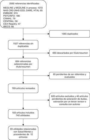 Proceso de selección de estudios.