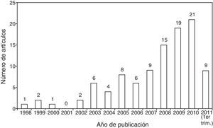 Distribución de artículos por año de publicación.