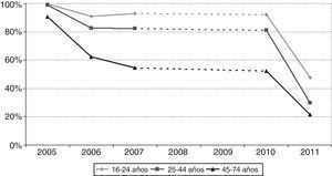 Evolución de la exposición autodeclarada diaria y ocasional al humo ambiental de tobaco en la población gallega (2005-2011) en función de la edad.