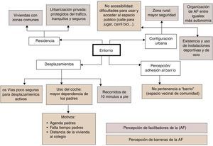 Mapa conceptual: resultados. AF: actividad física.
