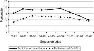 Porcentajes de población femenina de Cantabria según el padrón 2011 en grupos quinquenales (INE). Promedio de participación anual en el programa de cribado oportunista del Cáncer de Cérvix en Cantabria en el periodo 2006-2011.
