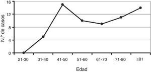 Número de muertes por cáncer de cérvix en Cantabria en el periodo 2001-2008.