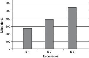 Estimación de los costes anuales por APVLP por cáncer de cérvix en Cantabria en el periodo 2001-2008 en diferentes escenarios. E-l: Productividad 0%, tasa de descuento 6%. E-2: Productividad 1%, tasa de descuento 3%. E-3: Productividad 2%, tasa de descuento 1%.