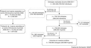 Diagrama de flujo de la población que participa en el cribado de cáncer de cuello uterino en los centros gestionados por el ICS durante el periodo 2008-2011.