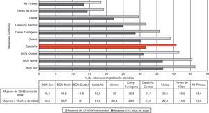 Porcentaje de mujeres con al menos una citología cervical durante el periodo 2008-2011 (cobertura) en los centros del ICS por región sanitaria.