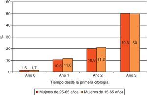 Proporción acumulada de mujeres con una segunda citología cuando el resultado de la primera fue negativo en el año 2008.