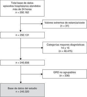 Selección de la muestra de estudio, de los episodios atendidos más de 24 horas y posteriormente dados de alta en los hospitales de la Red Española de Costes Hospitalarios16 (2008-2010).