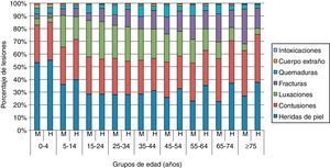 Porcentaje de lesiones por grupo de edad y sexo en personas atendidas en atención primaria en la Comunidad de Madrid en 2011. M: mujeres; H: hombres.