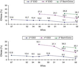Evolución del consumo regular de tabaco, según grupo de edad (Barcelona, 1987-2008).