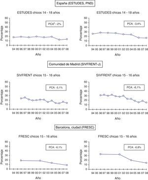 Evolución de la prevalencia de adolescentes fumadores diarios, según sexo, en España, en la Comunidad de Madrid y en Barcelona ciudad (1996-2008). PCA: porcentaje de cambio anual. ESTUDES: Encuesta estatal sobre uso de drogas en estudiantes de secundaria. PND: Plan Nacional sobre Drogas. SIVFRENT-J: Sistema de vigilancia de factores de riesgo asociados a enfermedades no transmisibles en población juvenil. FRESC: factores de riesgo en estudiantes de secundaria.