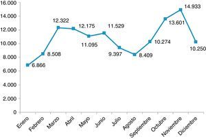 Visitas a la web de Gaceta Sanitaria en 2012.