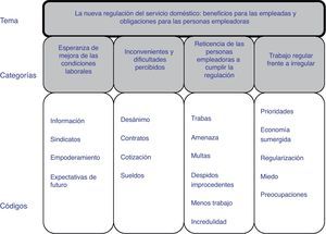 Categorías, tema y códigos identificados en los grupos de discusión (n=3).