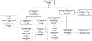 Flow chart of enrollment. C2: telephone questionnaire.