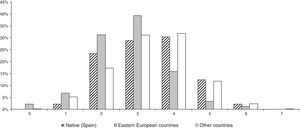 Distribution of opioid injectors recruited in Catalonian harm reduction centres (2008-2009) by number of adequate risk factors and/or actions related to opioid overdose cited, and by country of birth (%).