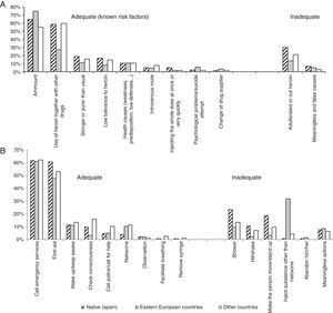 Percentages of participants mentioning each reason and action related to opioid overdose by country of birth among opioid injectors recruited in Catalonian harm reduction centres, 2008-2009. A) Reasons to suffer an opioid overdose B) Actions to undertake in case of witnessing an opioid overdose.