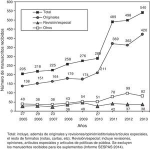 Evolución del número de manuscritos recibidos en Gaceta Sanitaria (2005-2013).