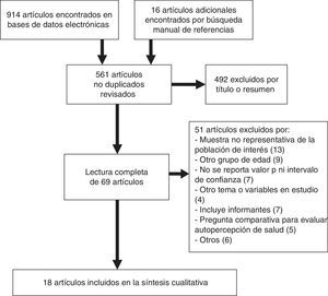 Diagrama del proceso de búsqueda y selección de artículos sobre autopercepción de salud y mortalidad en adultos.