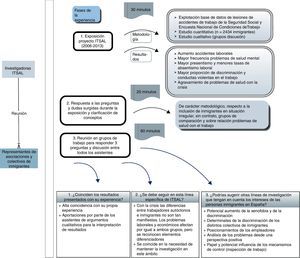 Representación de la experiencia de transferencia del conocimiento del proyecto ITSAL (Inmigración, Trabajo y SALud) con representantes de la población diana.