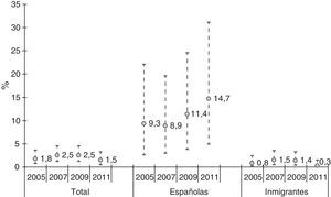 Evolución de la prevalencia de infección por VIH en mujeres trabajadoras del sexo españolas e inmigrantes (2005-2011).