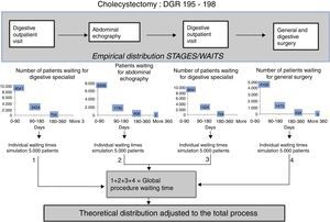 Estimate theoretical distribution for each stage of the procedure.