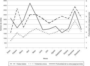 Alcance de la web (visitas totales, visitantes únicos y profundidad de la visita) del Observatorio de Salud de Asturias, 2012.