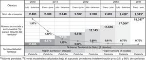 Distribución de la muestra, errores muestrales acumulados y oleadas necesarias para conseguir representación territorial en distintos ámbitos geográficos.