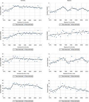 Tendencias de la mortalidad por suicidio, según sexo y grupos de edad, en Andalucía (1975-2012).