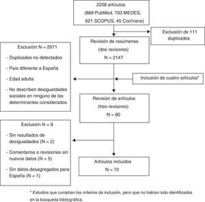 Esquema de la selección de artículos para la revisión.
