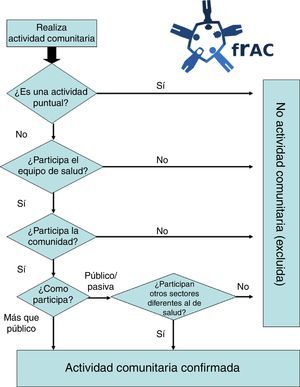 Algoritmo de confirmación de las actividades comunitarias.