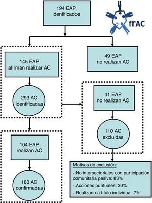 Diagrama de flujo de los equipos de atención primaria y de las actividades comunitarias seleccionadas.