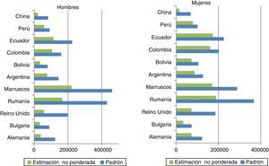 Población total estimada a través de la ENSE 2011-2012 (sin ponderar) y a partir del Padrón a 1 de enero de 2012. Hombres y mujeres. Fuente: elaboración propia a partir de ENSE 2011-201223 y Padrón Continuo de Habitantes4.