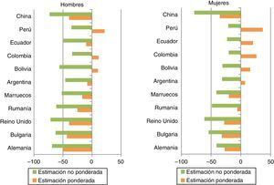 Diferencias porcentuales en la población estimada con el Padrón y la población estimada con la ENSE11-12, con y sin ponderación. Hombres y mujeres. Fuente: elaboración propia a partir de la ENSE 2011-201223 y del Padrón Continuo de Habitantes4.