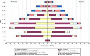 Población residente en los años 2006 y 2007: distribución por sexo, grupo de edad y morbilidad atendida en el año 2006 (estado de salud según clinical risk groups –CRG–).