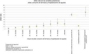 Odds ratio de las variables predictoras: edad, consumo de farmacia y hospitalización de agudos.