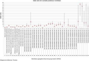 Odds ratio de la variable predictora: Morbilidad.