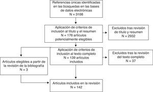 Diagrama de flujo de la selección de los artículos.